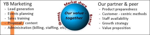 Our value - together copr. YB Marketing LLC 2007